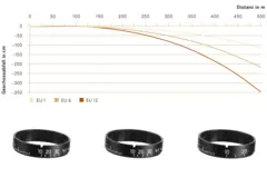Leica &quot;direct dial&quot; Sett, EU 1 - EU 12