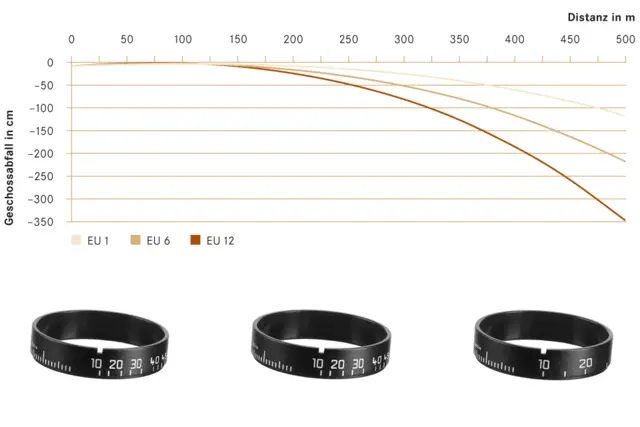 Leica "direct dial" Sett, EU 1 - EU 12 